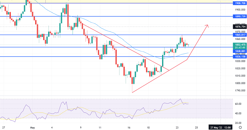 Gold Gains Support at $1,852 - Quick Daily Outlook