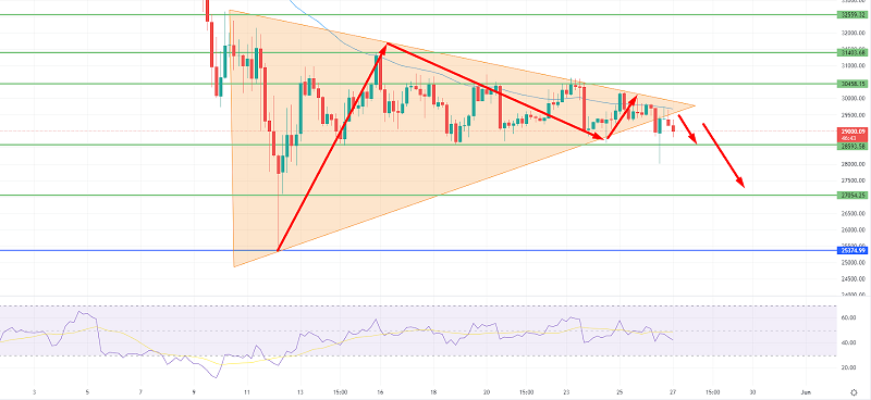 Bitcoin Struggles Under $29,500 - Quick Daily Outlook