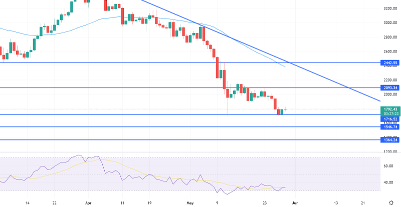 Ethereum Gains Support at $1,720 - Good Time to Go Long?