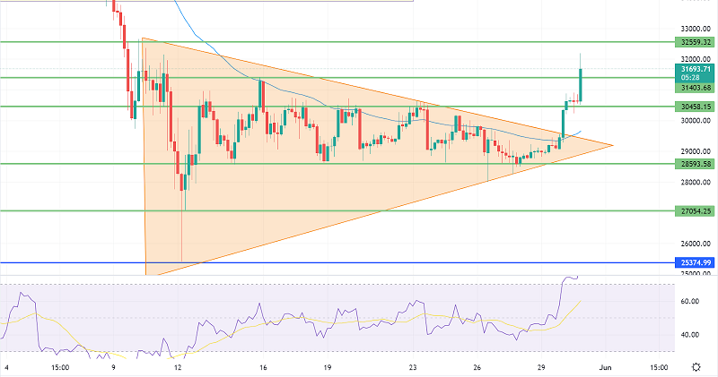 Bitcoin Crosses Above $31,500 - What to Expect Next
