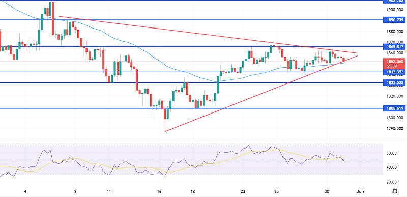 Gold Choppy Session Continues - Can $1,847 Drive Uptrend?