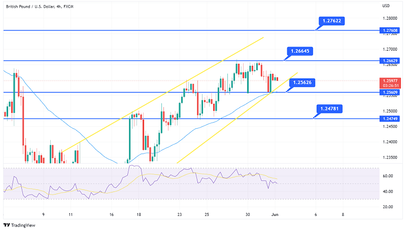 GBP/USD Supported at $1.2560 - Can Ascending Channel Drive Uptrend?
