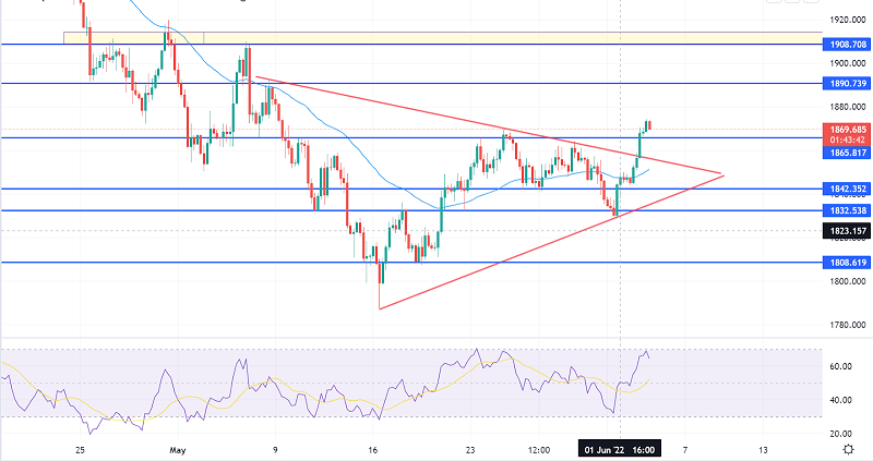 Gold Rockets to $1,870 - Eyes in US Nonfarm Payroll