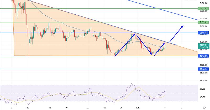 Ether Crosses Above 50 EMA - is it Going for $2,000?