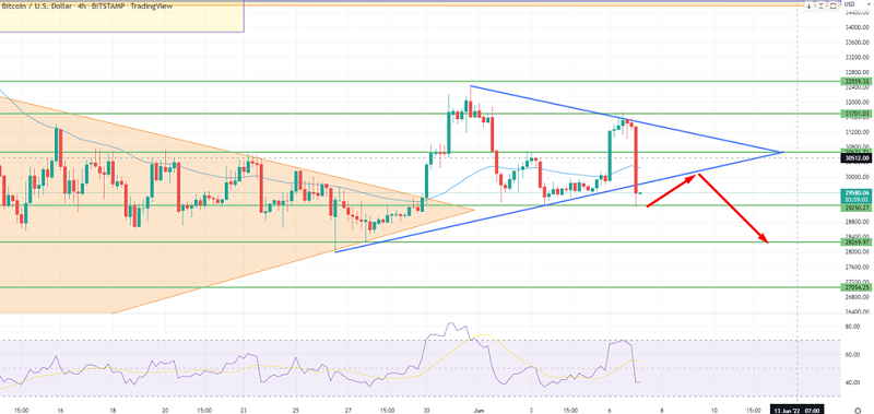 Bitcoin Drops by 6% - What Could Drive Bullish Correction?
