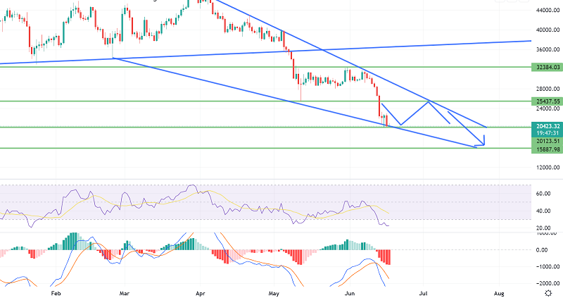 Bitcoin Downtrend Continues Bulls To Hope For A Reversal Above