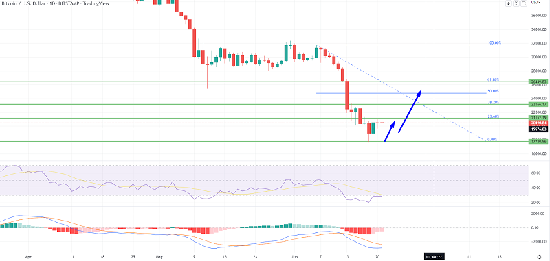 Bitcoin Struggles Below $21K, Brace to Trade a Breakout - Forex News by ...