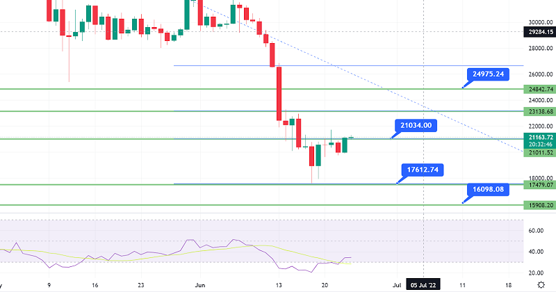 Bitcoin to Crossover $21,000 - Brace for Buying