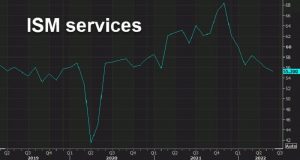 US services activity slowing but remains far from contraction