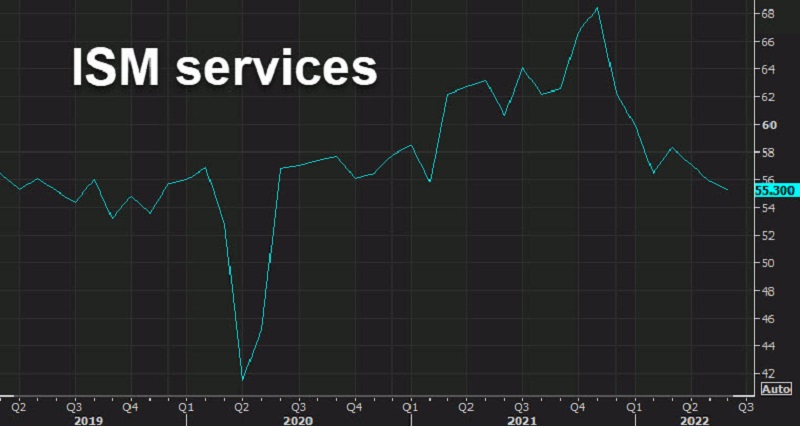 US services activity slowing but remains far from contraction