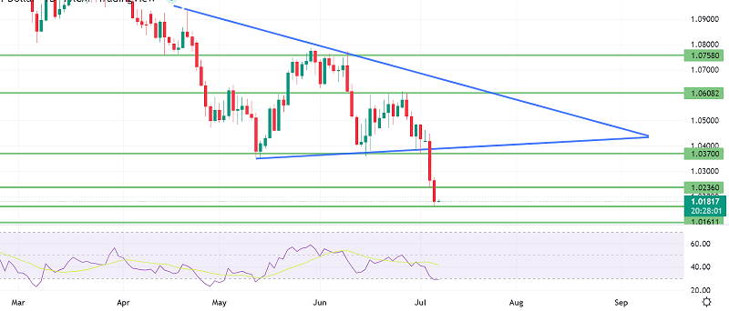 USD/INR Forecast: June 2022-News-WikiFX