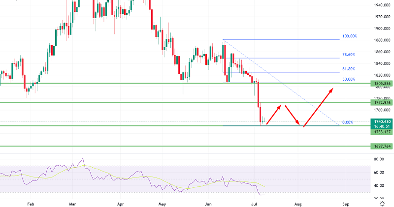 Gold Steady Near $1,732 - Eyes on the US Nonfarm Payroll