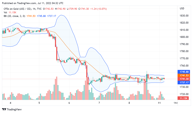 Safe Haven Gold Underpinned by Stronger Dollar, Bond Yields