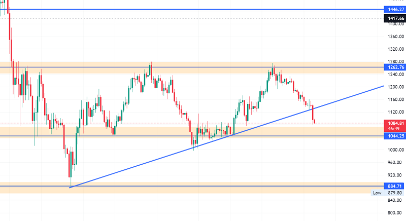 Ethereum Breaks $1100 Trendline Support - Brace for Further Downtrend