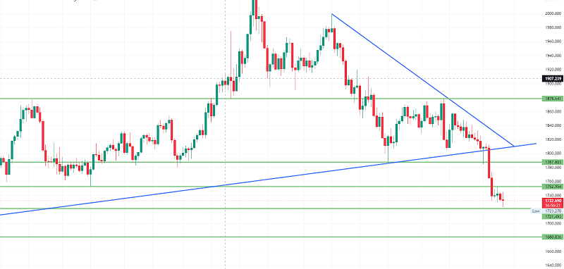 Gold to Gain Support Near $1,720 - Is It a Good Idea to Go Long?