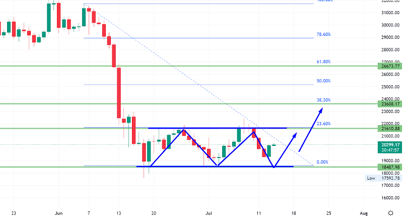 Stronger Dollar Pushes Bitcoin Under $20K - What Could Drive an Uptrend?