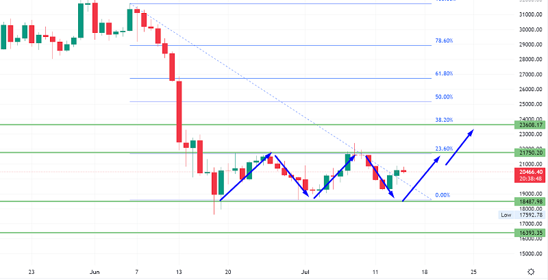 Bitcoin Consolidates in Narrow Range - Brace to Trade Breakout