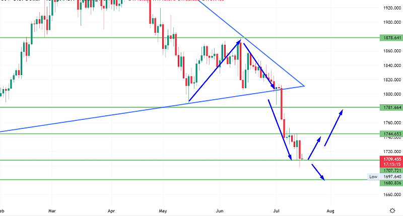 Gold to Gain Support Near $1,710 - Quick Technical Outlook