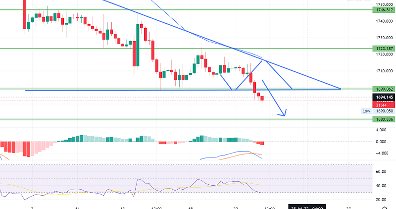 Gold Breaks Below $1,699 Support - Is It Going After $1,680?