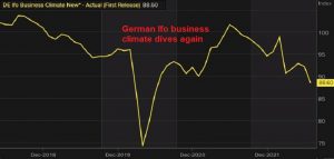The trend of the Eurozone economy is quite bearish