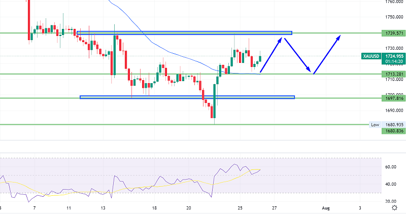 Gold Standstill Near $1,725 - US Fed Decision in Highlights