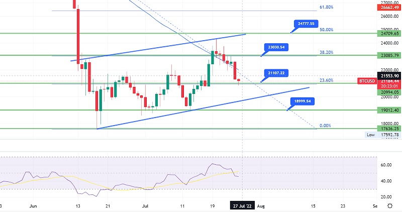 Bitcoin Slips into Negative Zone - Why Could $20,000 Drive Uptrend?