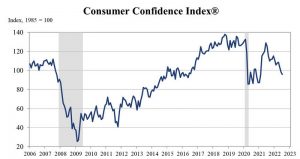 Consumer confidence continues to soften