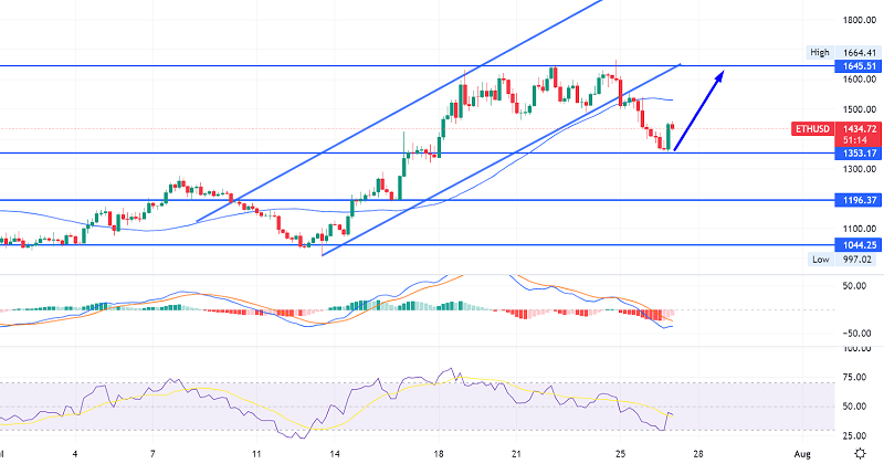 Ethereum Gains Support - Why ETH Could Drive Uptrend Above $1,300