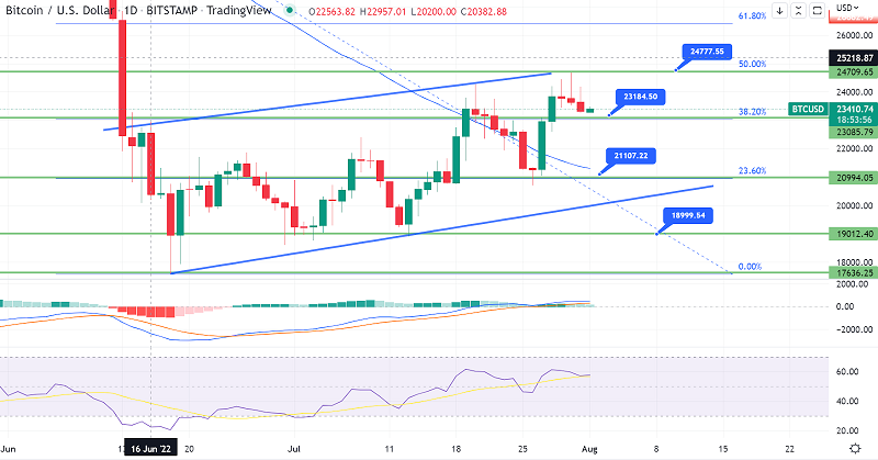 Bitcoin Steady Above $23K - Is It Going After $25K?