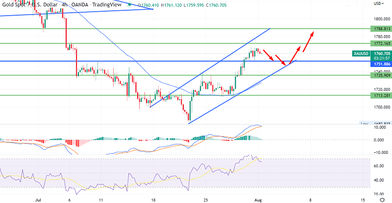 Gold Consolidates Over $1,760 Support - Weaker Dollar Underpins Demand