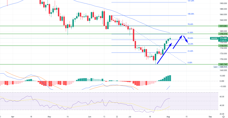 Gold Crosses Over $1,770 Mark - Is It Heading North to $1,790?