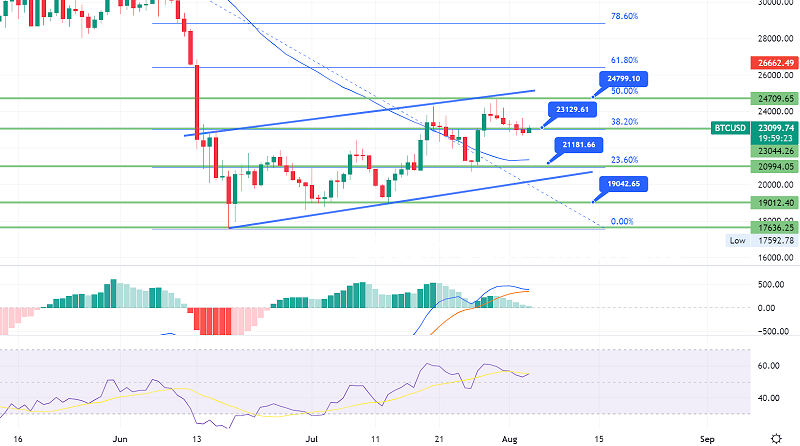 Bitcoin Choppy Session Continues Near $23,000 - Quick Daily Outlook