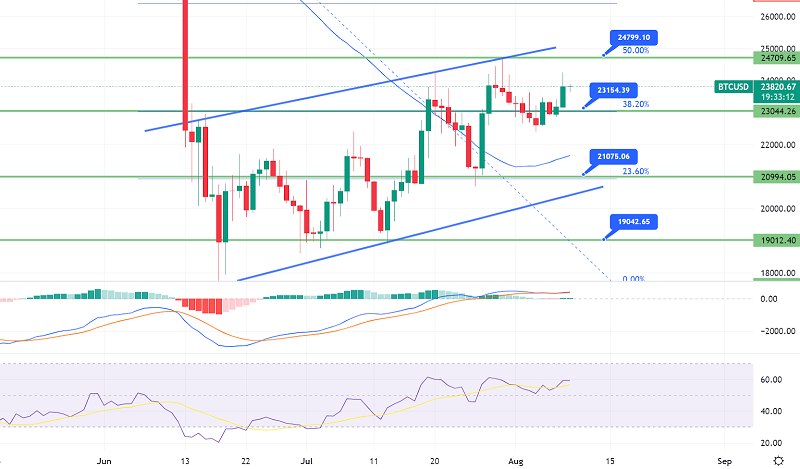 Bitcoin Steady Above $23,000 Support - Good time to Go Long?