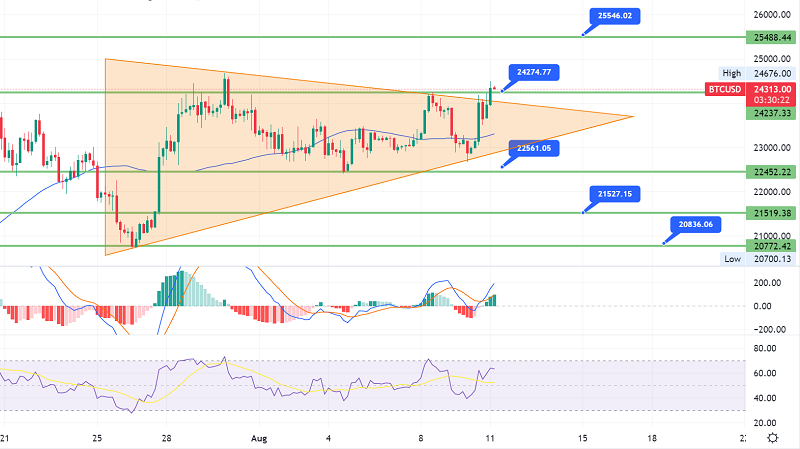 Bitcoin Breaking Above $24,000 - Buyers Brace for $25,500