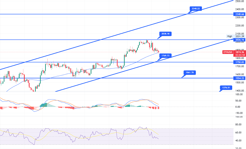 Ethereum Slips Under $2,000 - Upward Channel to Underpin ETH