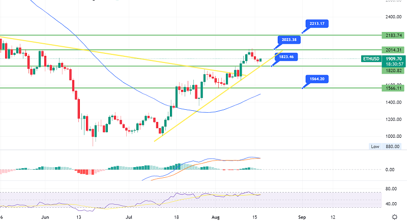 Ethereum Crosses Above $1,900 - Bullish Bias Continues