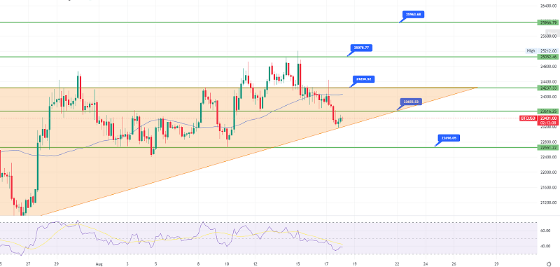 Bitcoin’s Choppy Session Continues - $23,000 to Underpin BTC