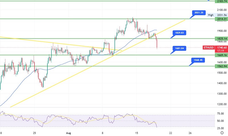 Ethereum Slips Under $1,800 - ETH to Gain Support Near $1,680