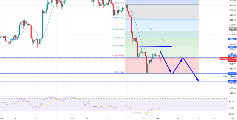 Ethereum Slips Under $1,600 - Quick Daily Outlook