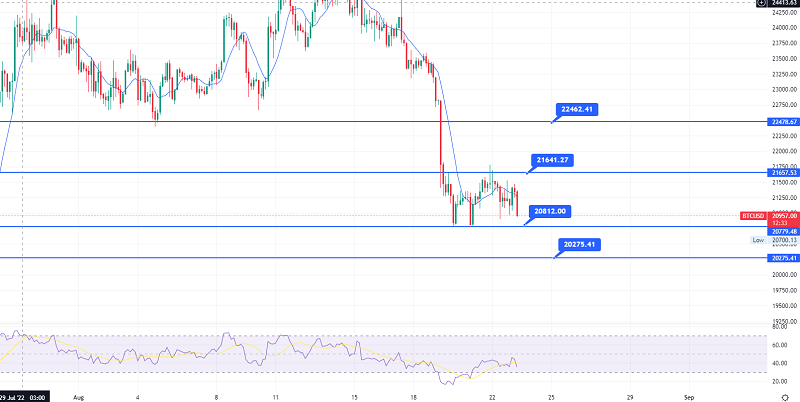 Bitcoin Slips to $21,000 - Why Could $20,700 Be a Key Level Today