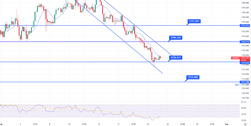 Gold Gains Support at $1,730 - Powell’s Speech in Highlights This Week