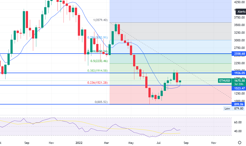 Ethereum Slices Through $1,650 - Quick Technical Outlook