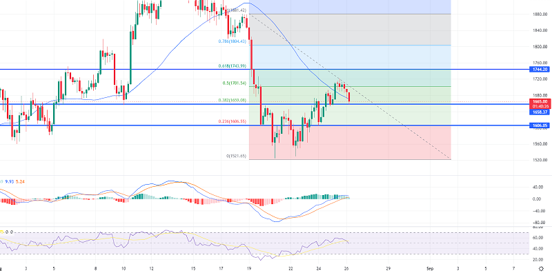 ethereum fibonacci retracement