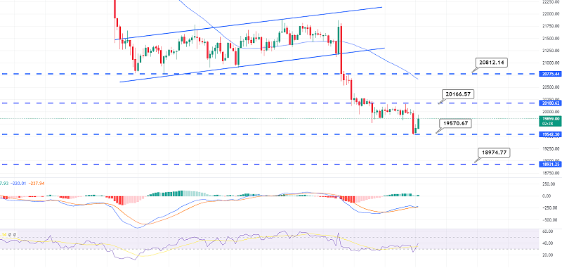 bitcoin price falls below $20000 for first time since 2020