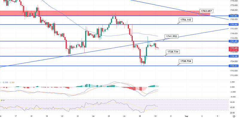 Gold Struggles Under $1,741 - Why Sellers Could Take Control