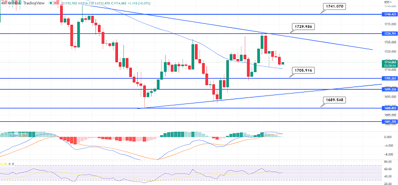 Gold’s Choppy Session Continues - Here’s Everything You Should Know