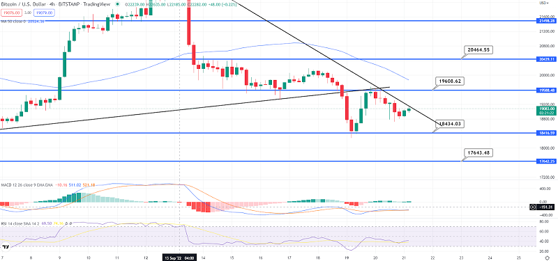 Bitcoin at a Standstill: A Trendline Keeps Prices Below $19,500 Bearish