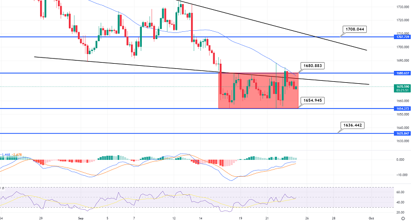 Gold Sideways Trading Continues - FOMC Weighs