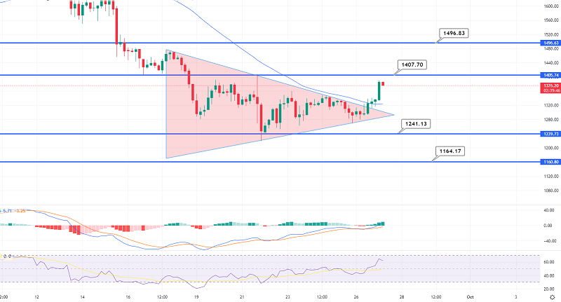 Ethereum Symmetrical Triangle Breakout - ETH to Head for $1,400