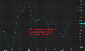 US consumer feeling better despite higher prices